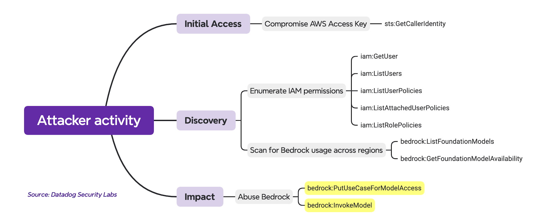 AWS Bedrock AI LLMJacking attack flow diagram (click to enlarge)