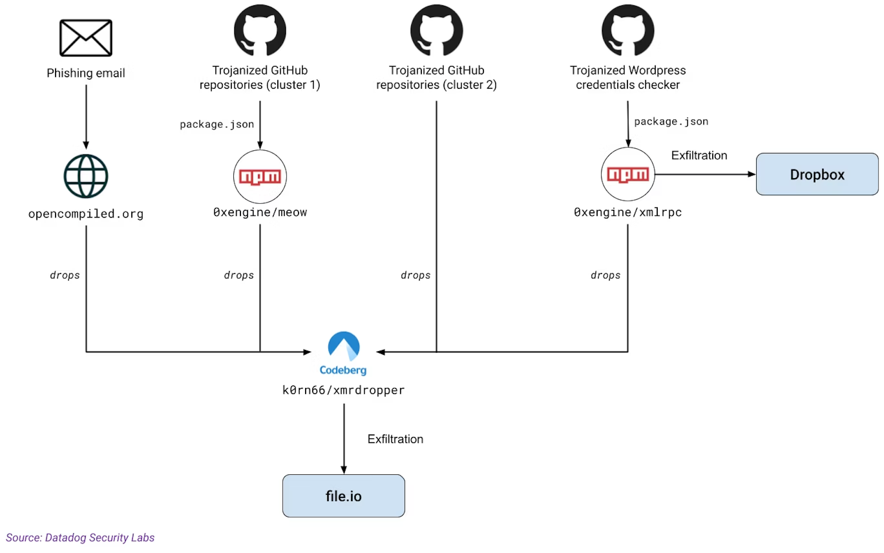 MUT-1244 attack flow diagram (click to enlarge)