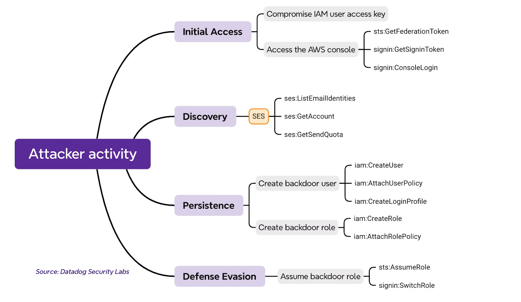 Attack graph of an AWS incident Datadog identified in Q4 2024 (click to enlarge)