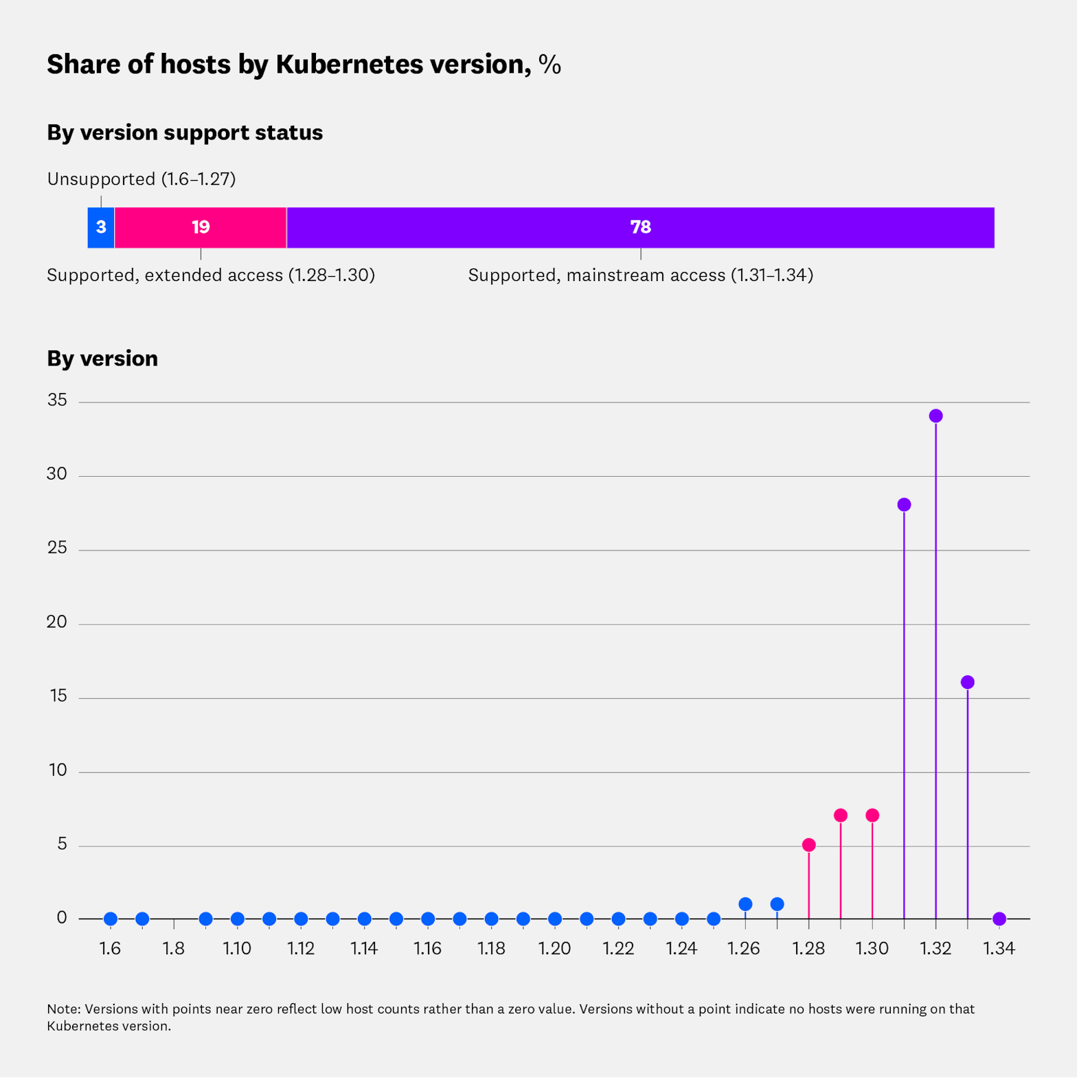 Version distribution on 1st October 2025