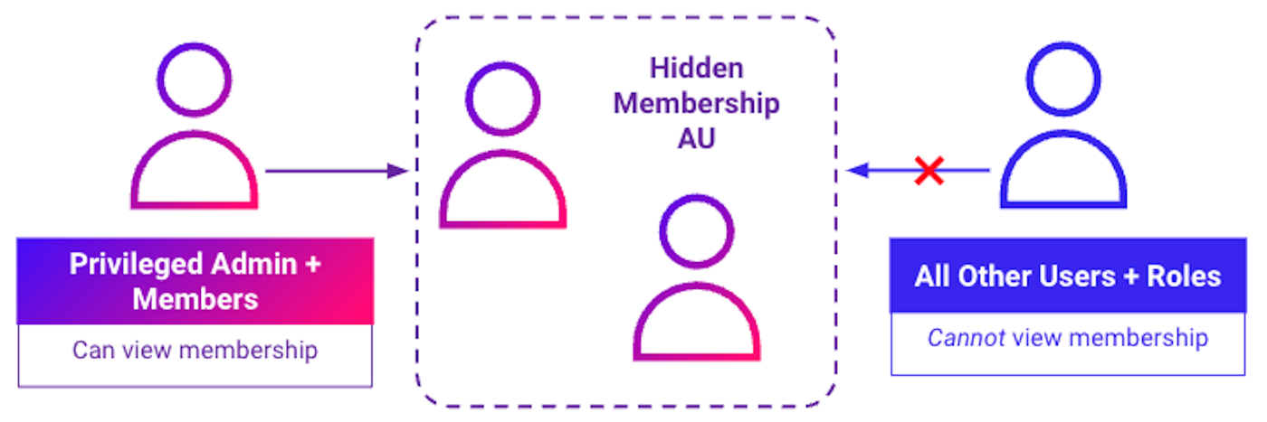 Hidden membership AUs (click to enlarge).