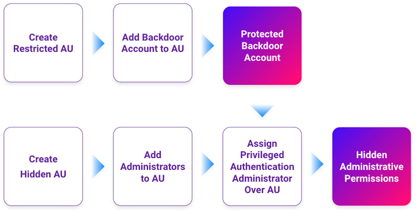 Achieving a greater impact by combining the two scenarios (click to enlarge).