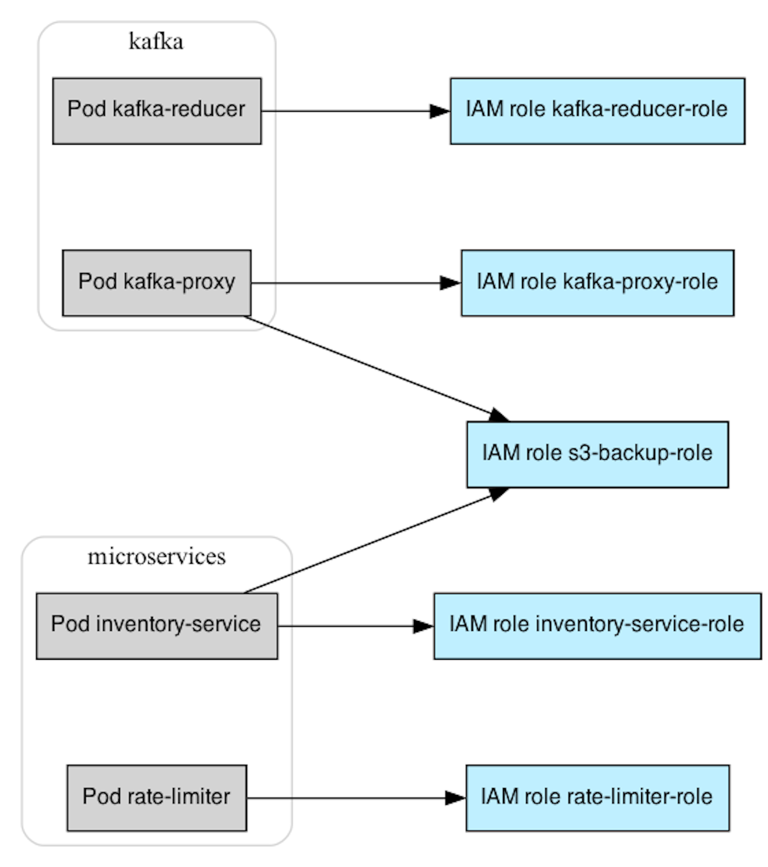 MKAT is able to graph Kubernetes workloads that can assume IAM roles in your AWS account.