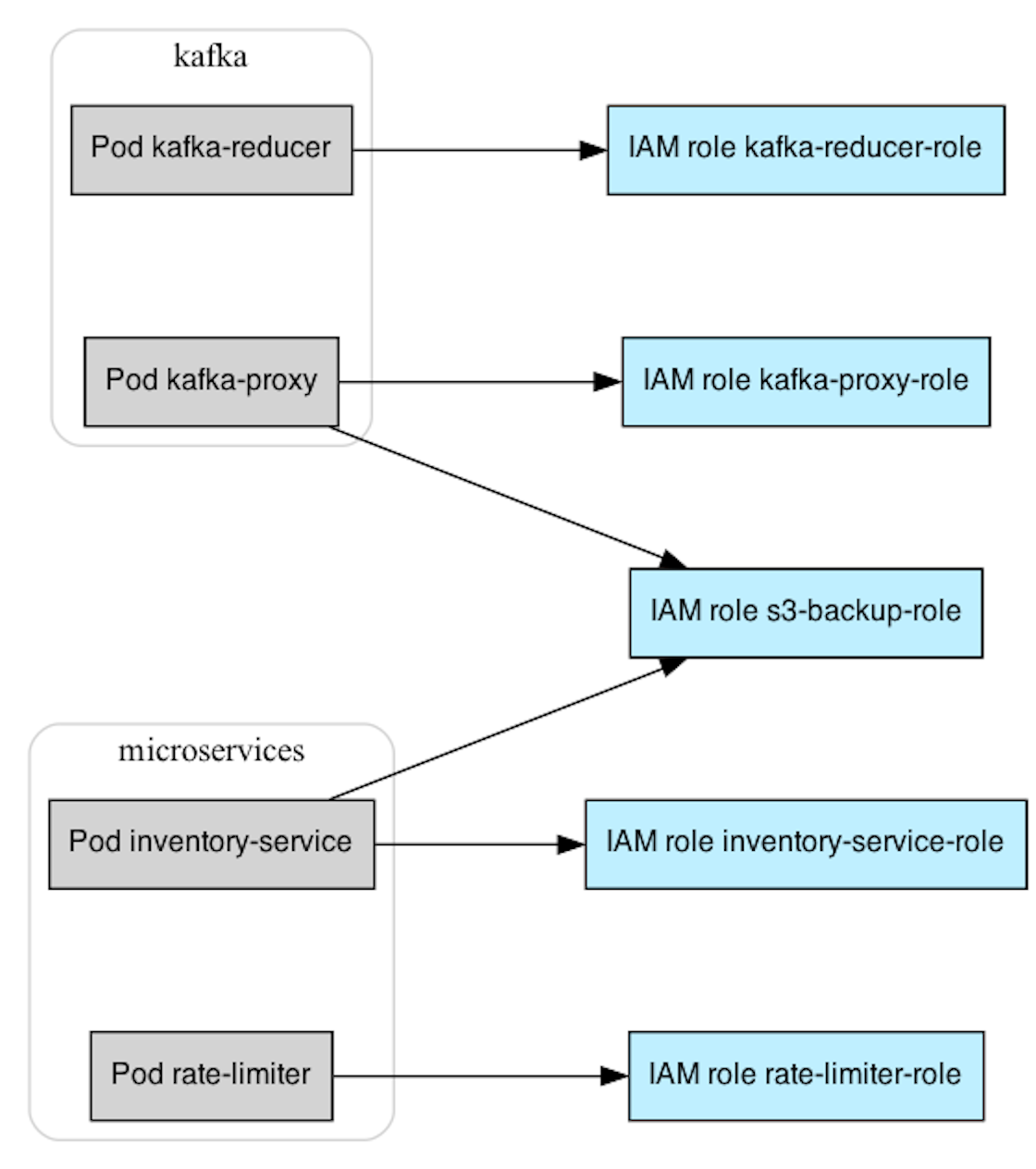 MKAT is able to graph Kubernetes workloads that can assume IAM roles in your AWS account.