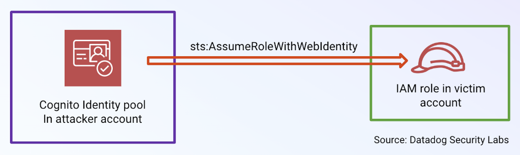 Assuming a role in another account using an attacker controlled identity pool