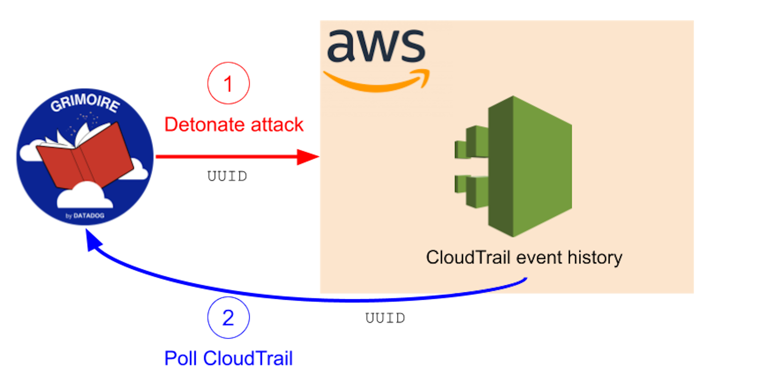 Grimoire and CloudTrail