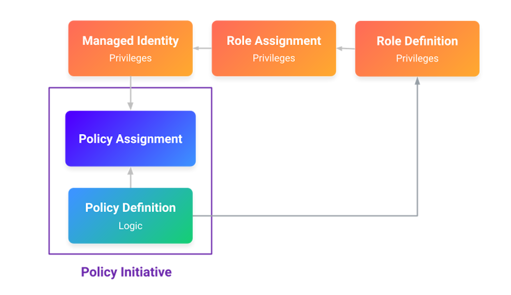 Azure policy