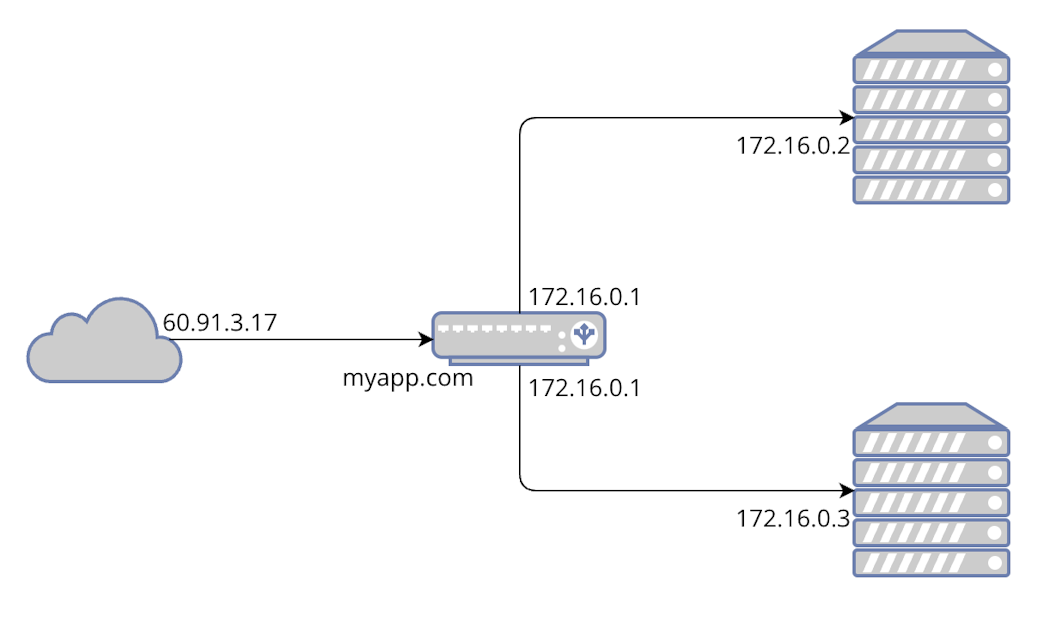 Backend servers behind a load balancer (click to enlarge)