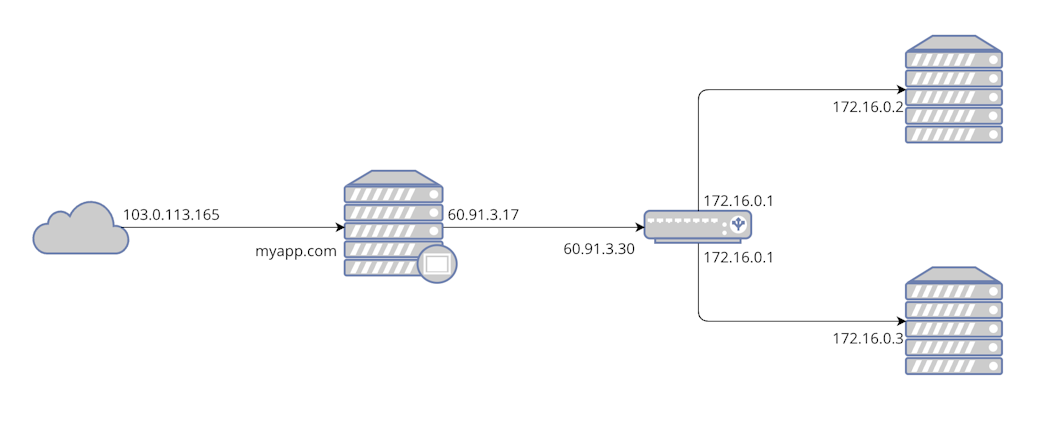 Suggested network topology based on the X-Forwarded-For header (click to enlarge)