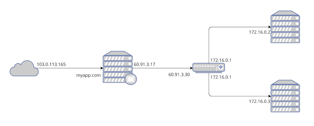 Challenges with IP spoofing in cloud environments | Datadog Security Labs