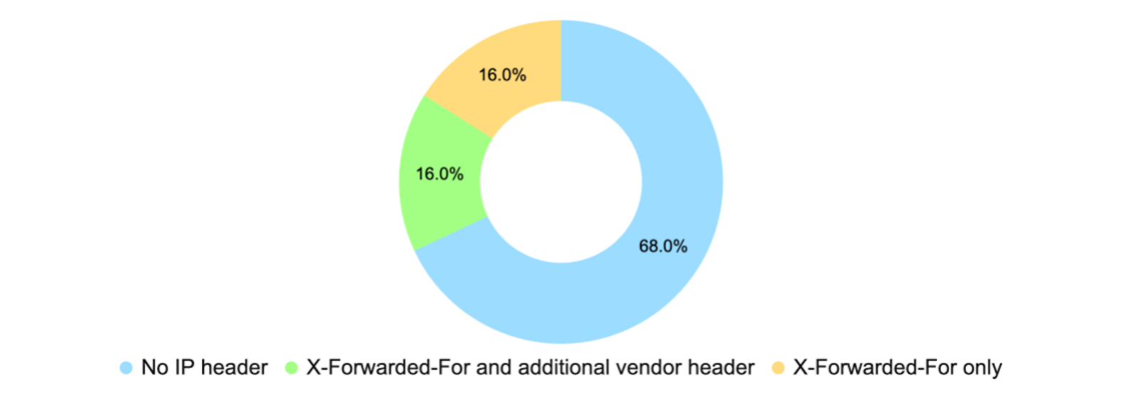 Distribution of IP header among organizations in our dataset (click to enlarge)