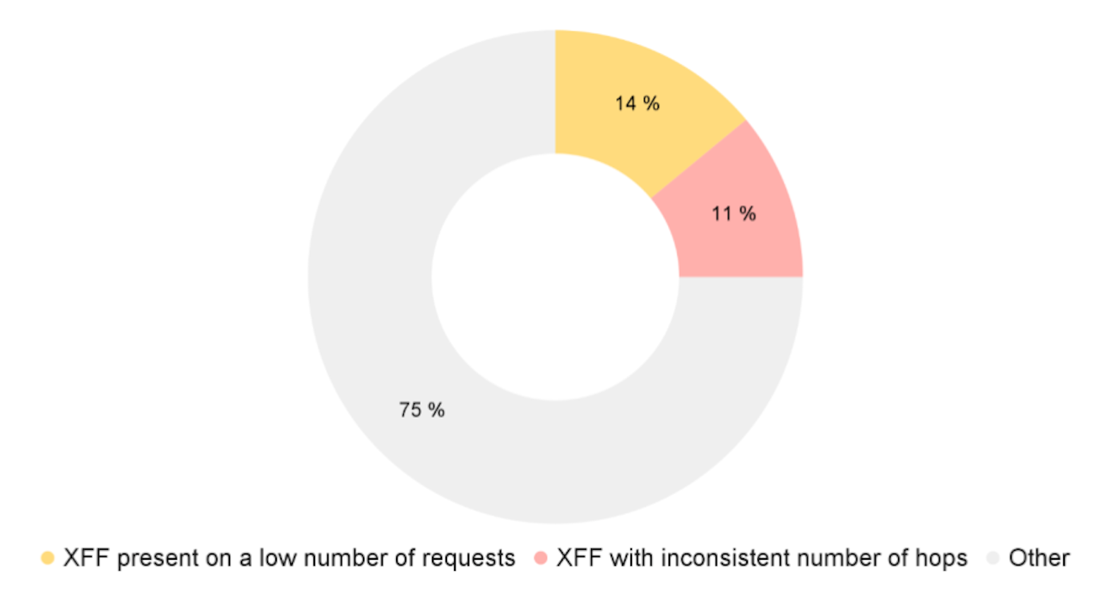 Types of XFF headers seen in the wild