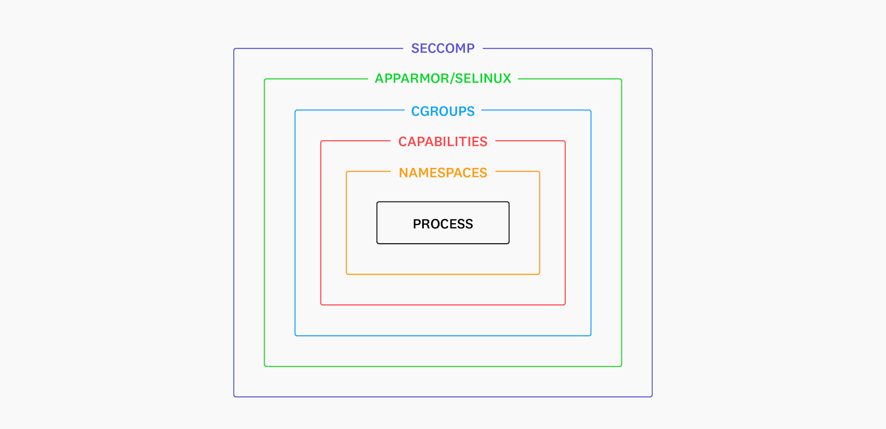 Container security fundamentals part 2: Isolation & namespaces ...