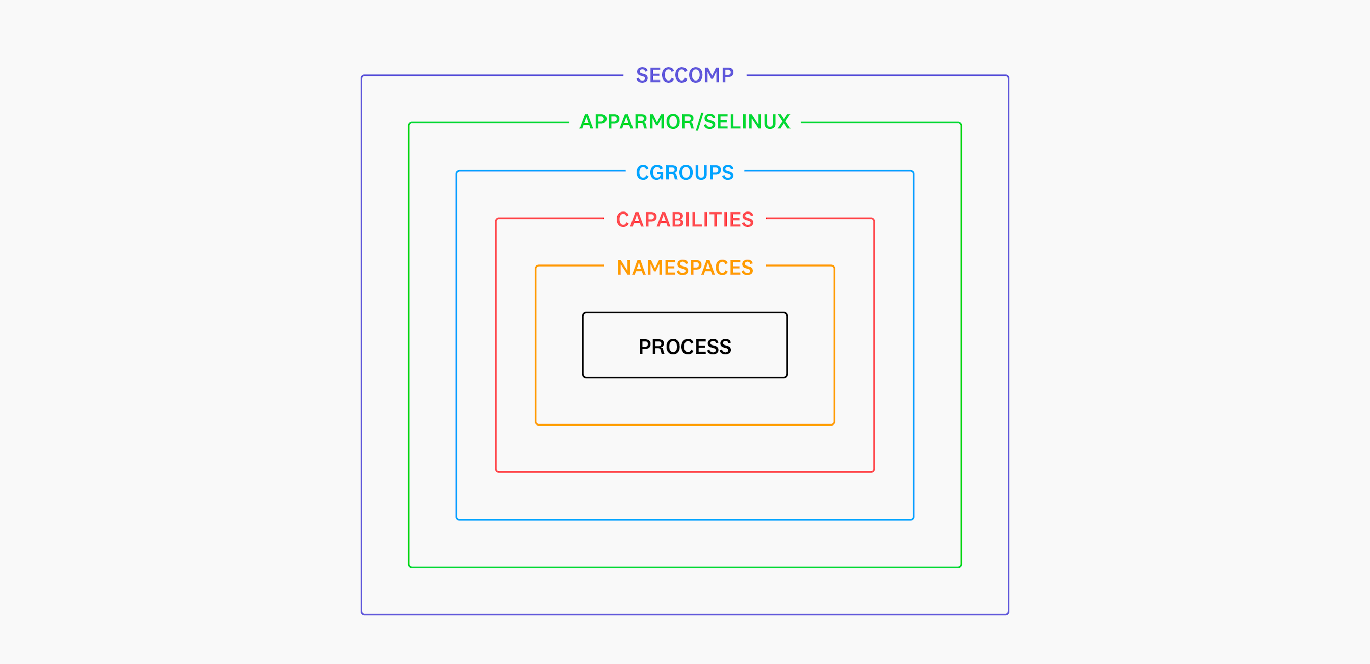 Container security fundamentals part 2: Isolation & namespaces ...