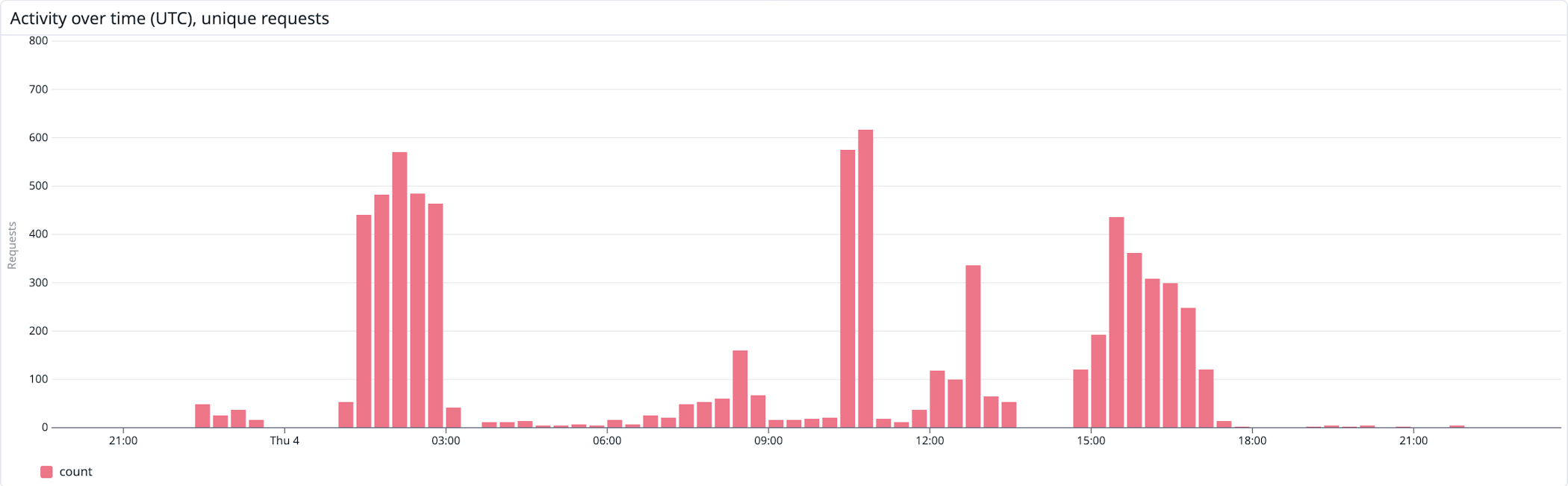 Scanning activity observed by Datadog (click to enlarge)