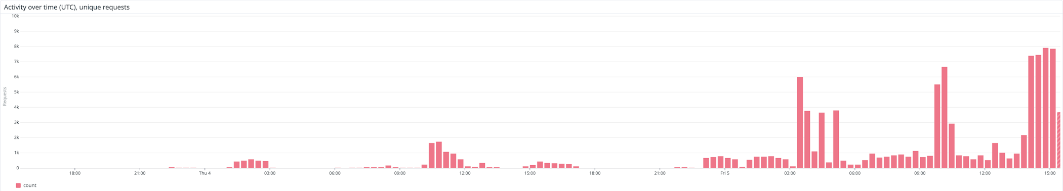 Scanning activity observed by Datadog (click to enlarge)