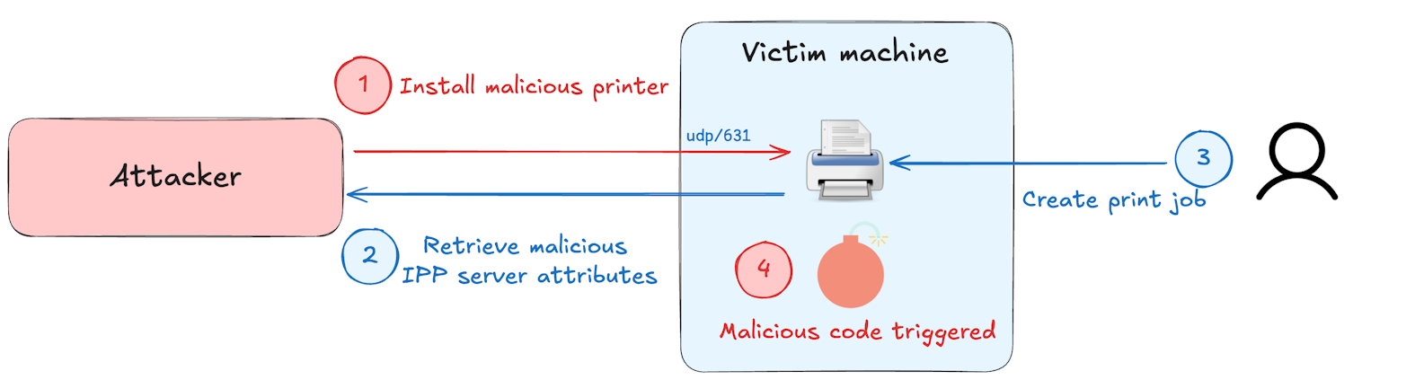 Attack flow (click to enlarge).