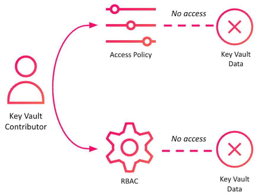 The Key Vault Contributor role has no direct secrets access (click to enlarge).