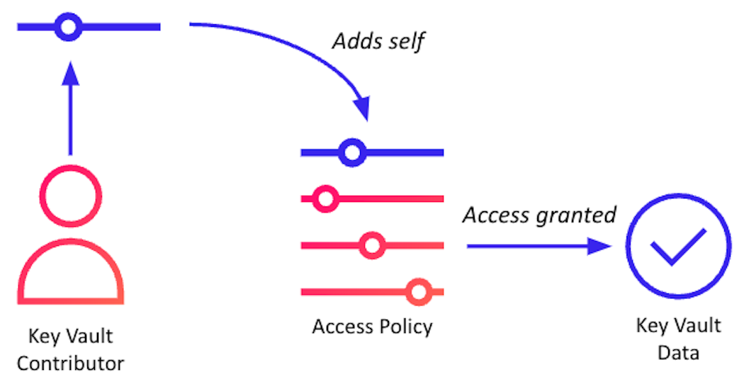 The Key Vault Contributor can add themselves to an access policy and access secrets (click to enlarge).