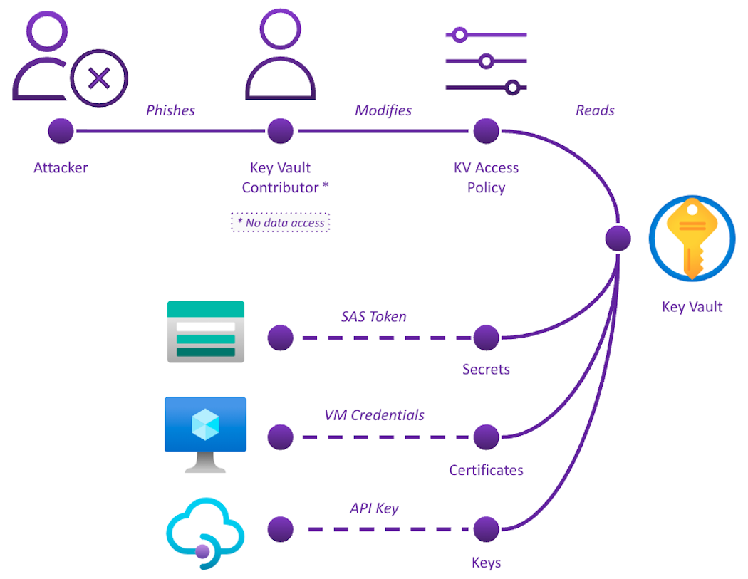 Sensitive data the Key Vault Contributor can access once added to access policies (click to enlarge).