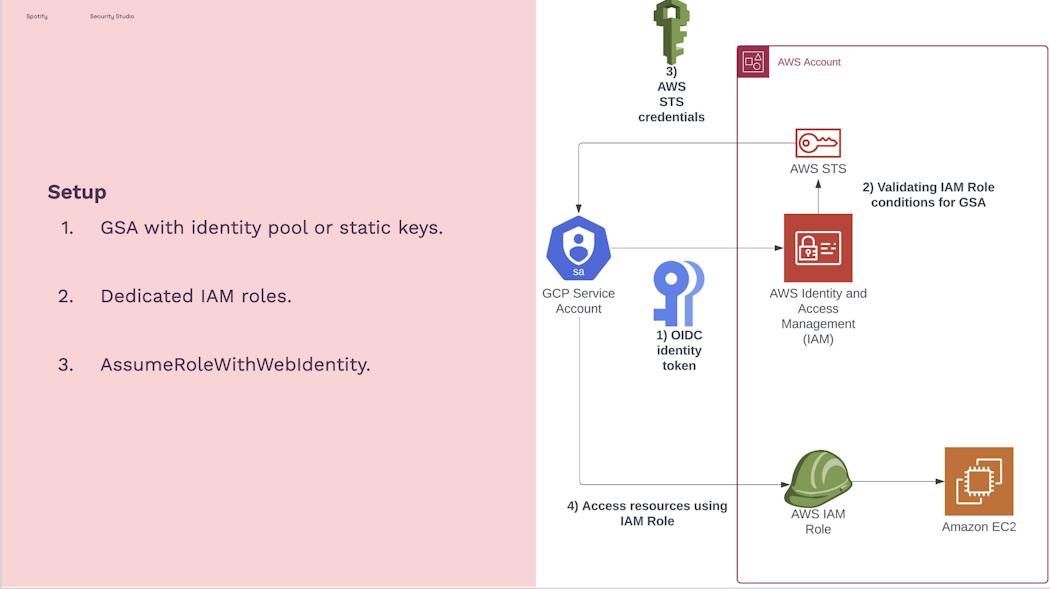 Identity federation between Google Cloud and AWS (click to enlarge).