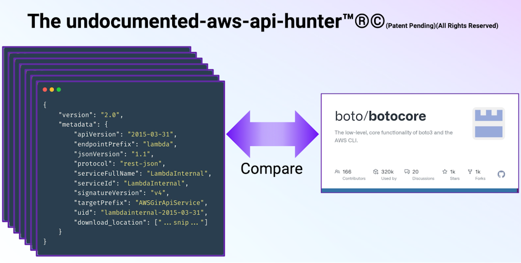 Identifying undocumented AWS APIs (click to enlarge).