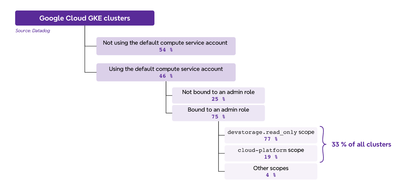 Hierarchy of Google Cloud GKE clusters (click to enlarge).