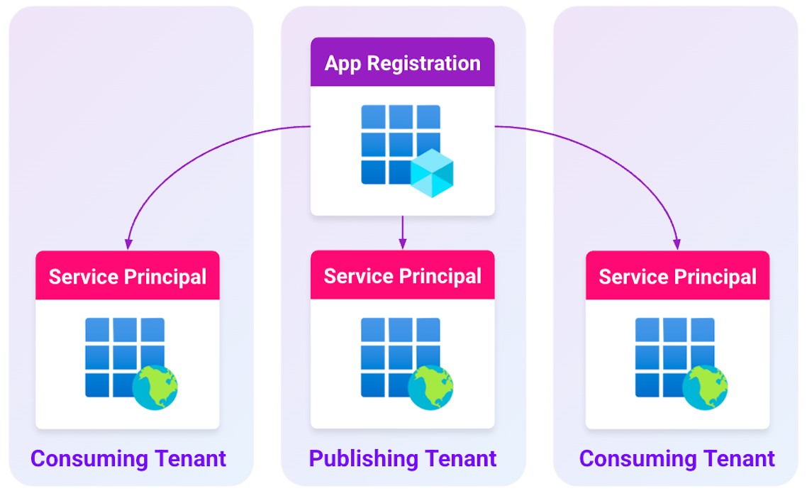 An app registration is used to create multiple SPs in each tenant where it has been added (click to enlarge).