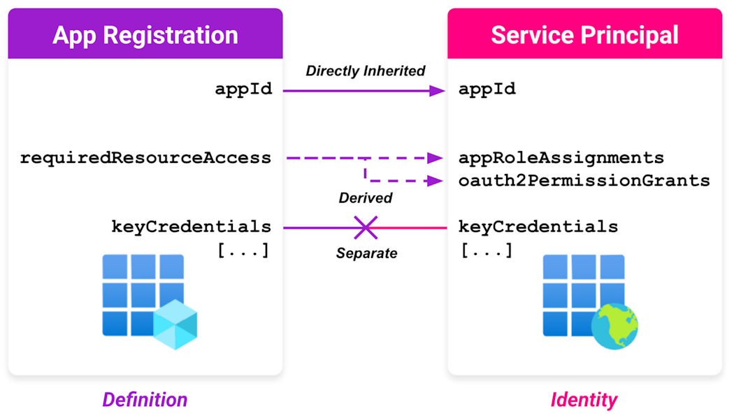 SP properties may be inherited, derived, or completely separate from an app registration (click to enlarge).