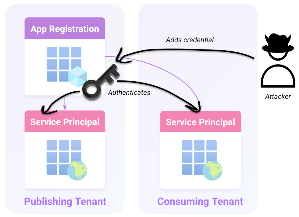 An attacker with the Entra ID Application Administrator role in a publishing tenant adds a credential to the app registration to authenticate in multiple environments where an application is added (click to enlarge).