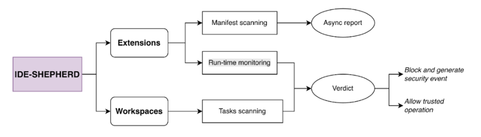 IDE-SHEPHERD's architecture
