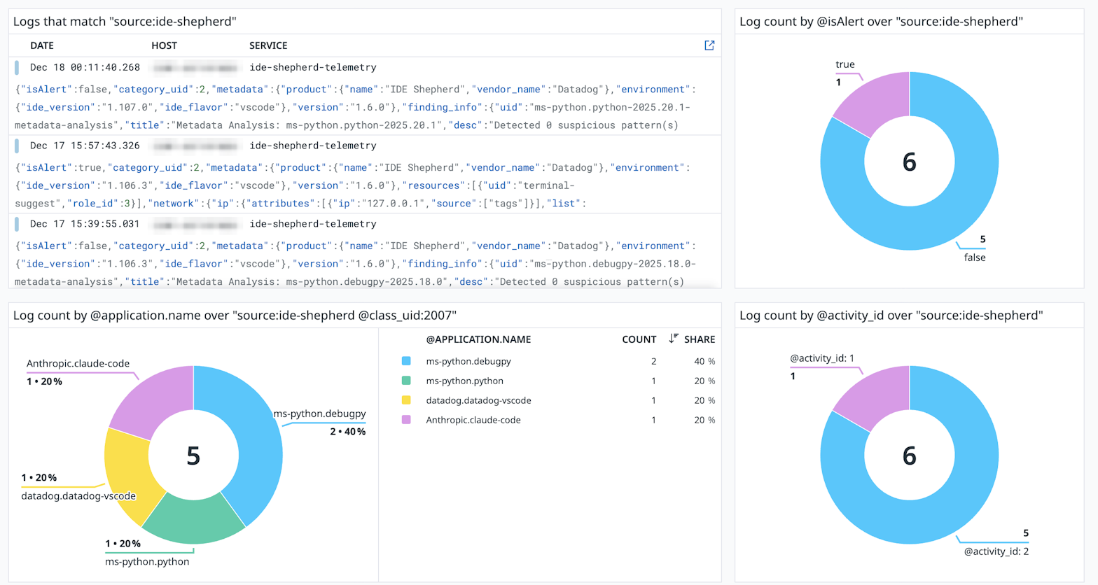 A Dashboard view of the collected OCSF telemetry sent by IDE-SHEPHERD