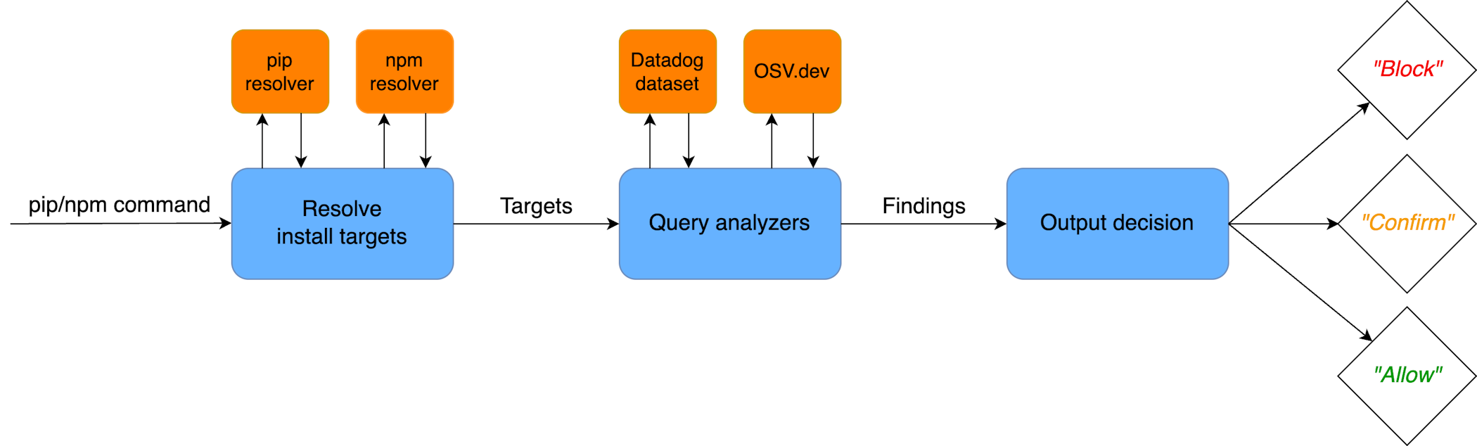 scfw architecture