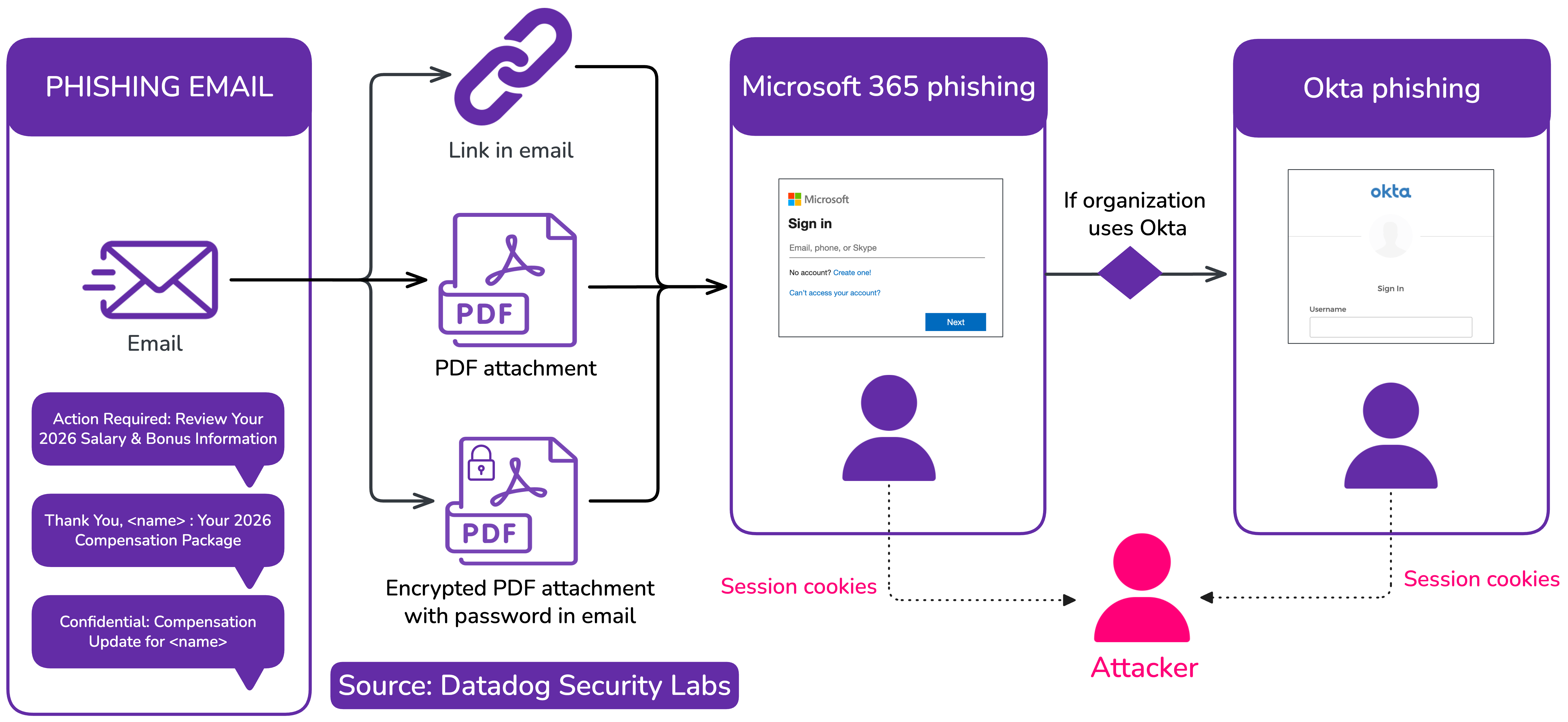 Why Traditional MFA Fails Against These Attacks - visual representation