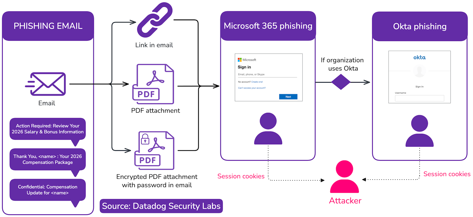 Overview of the phishing campaign (click to enlarge)