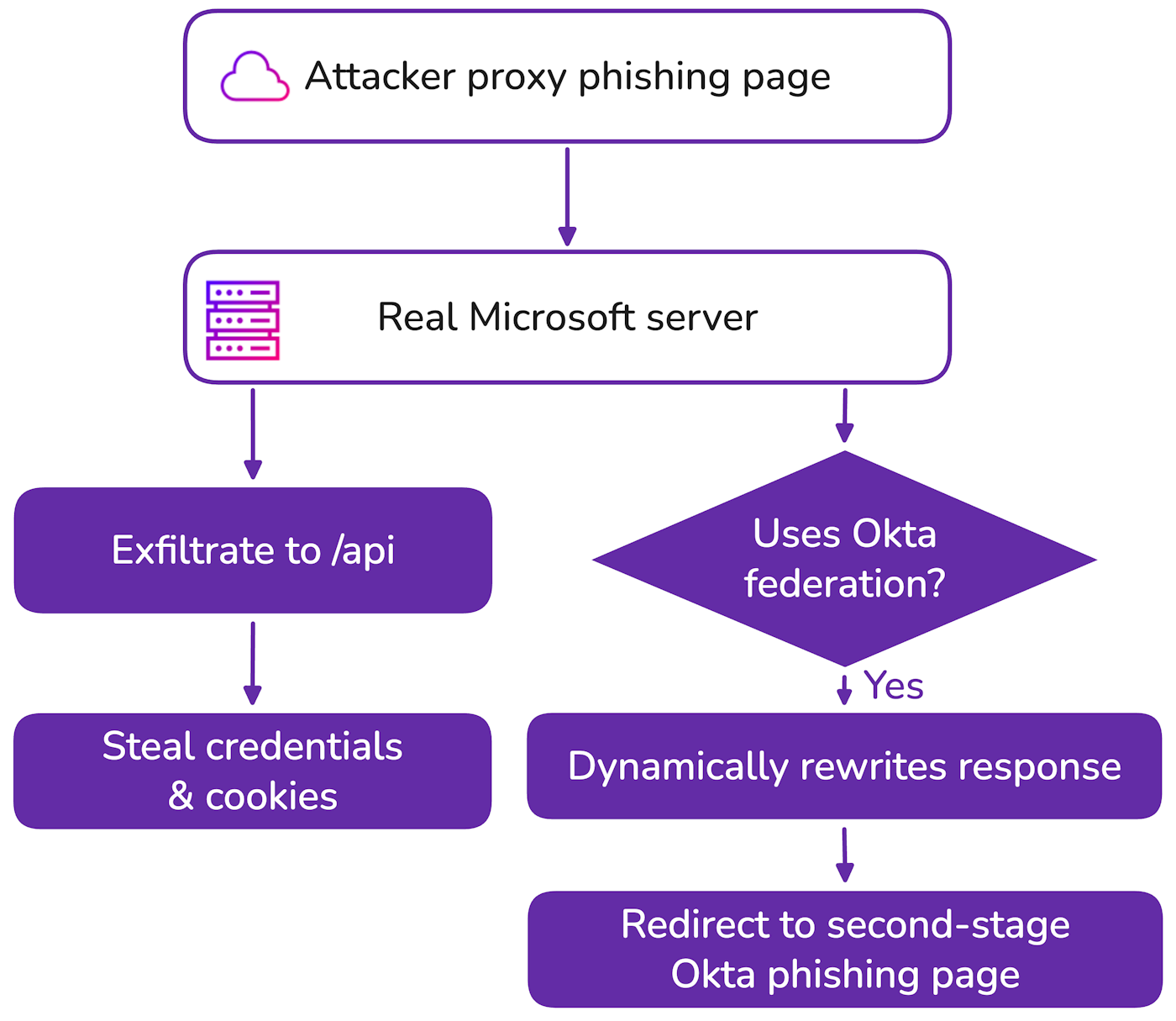 Flow of the Microsoft 365 phishing pages identified in this campaign (click to enlarge)