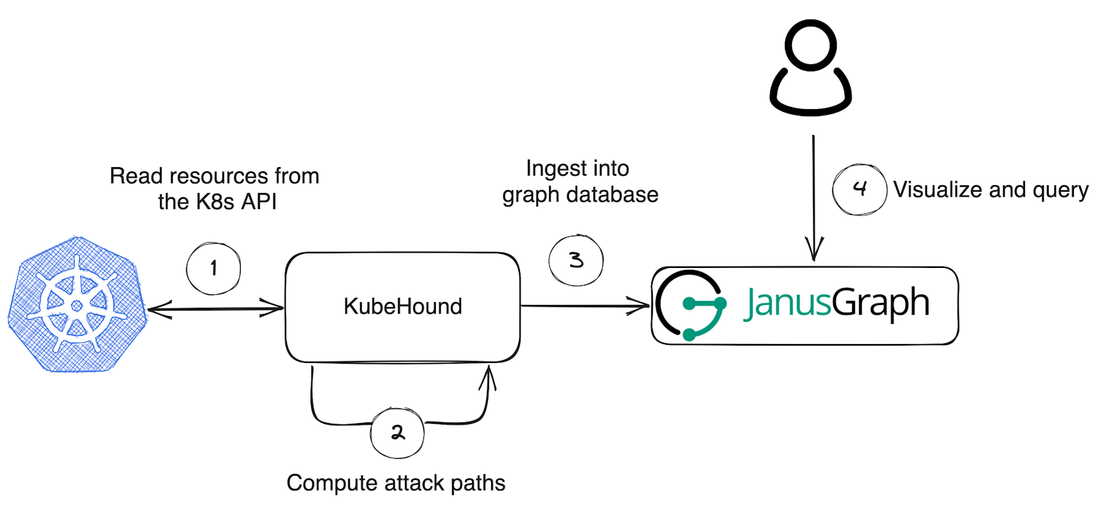 High-level architecture of KubeHound