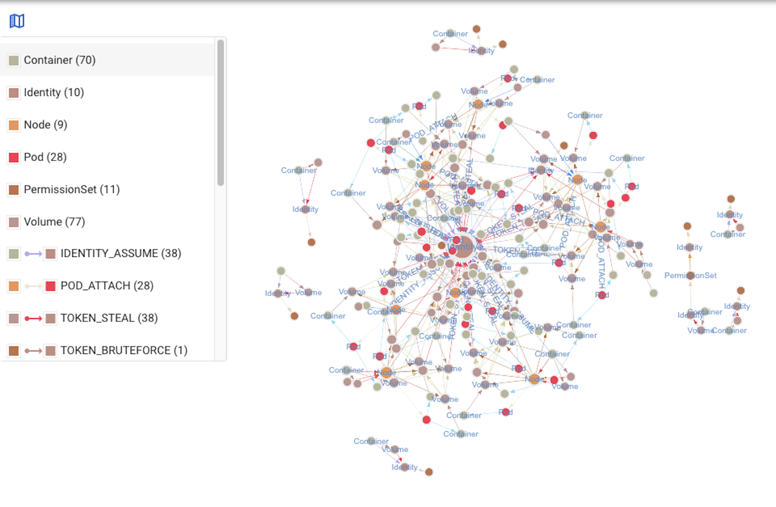 By deduplicating containers, we remove duplicate attack paths.