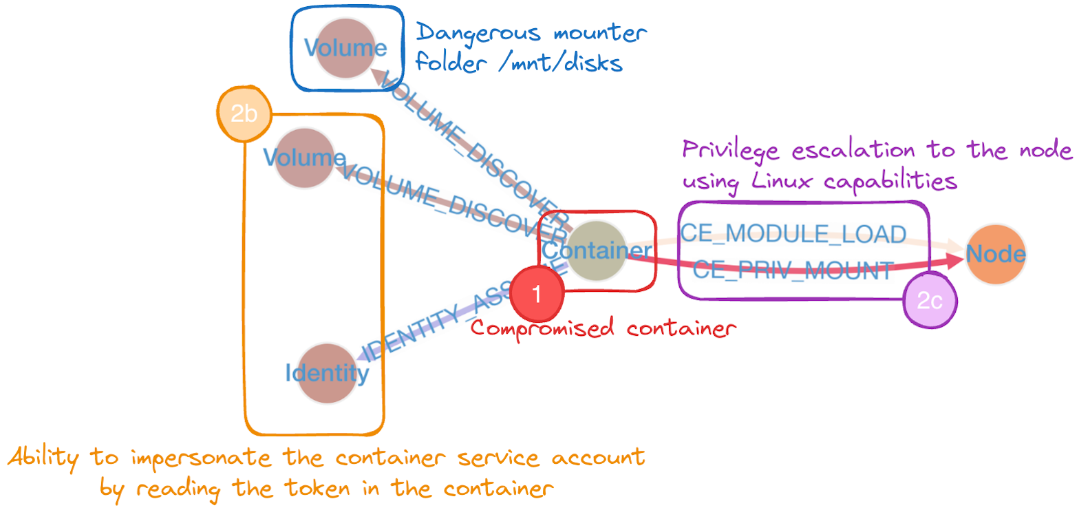 Two different attack paths identified, both using high-privilege accounts (either directly or indirectly linking to the service account used by the container).