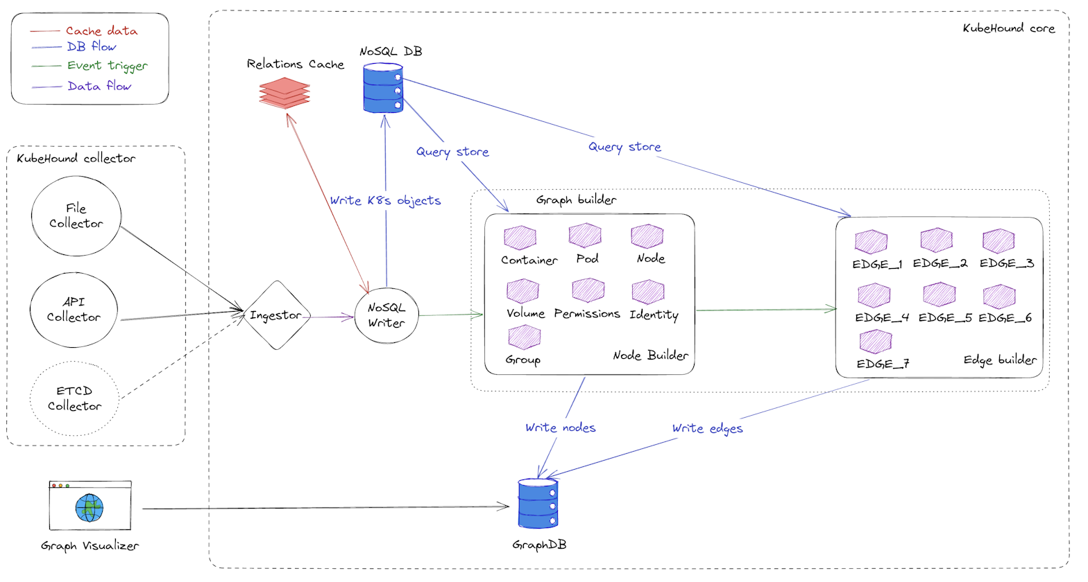 Detailed view of the KubeHound architecture