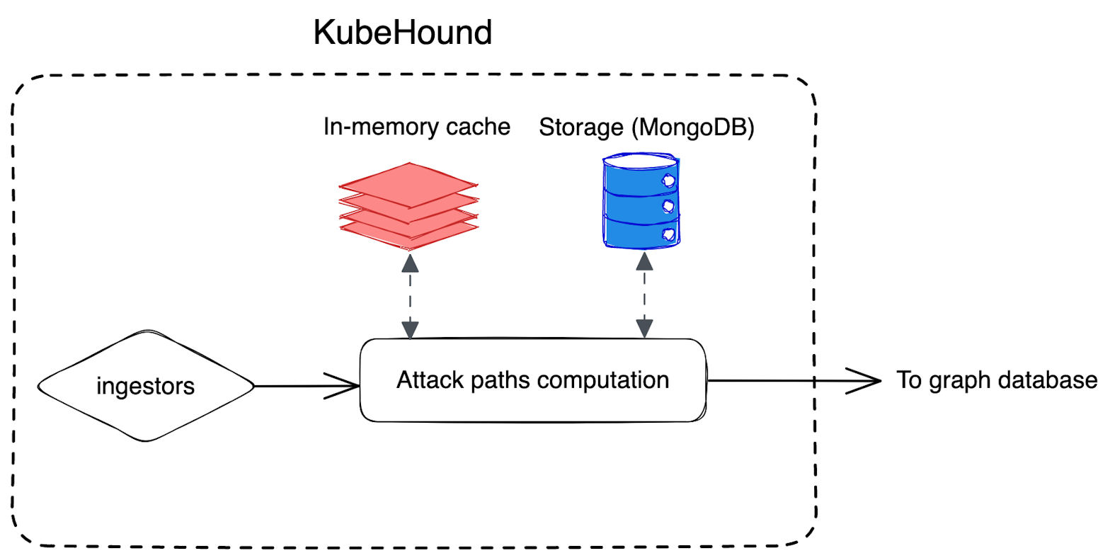 KubeHound ingestion process