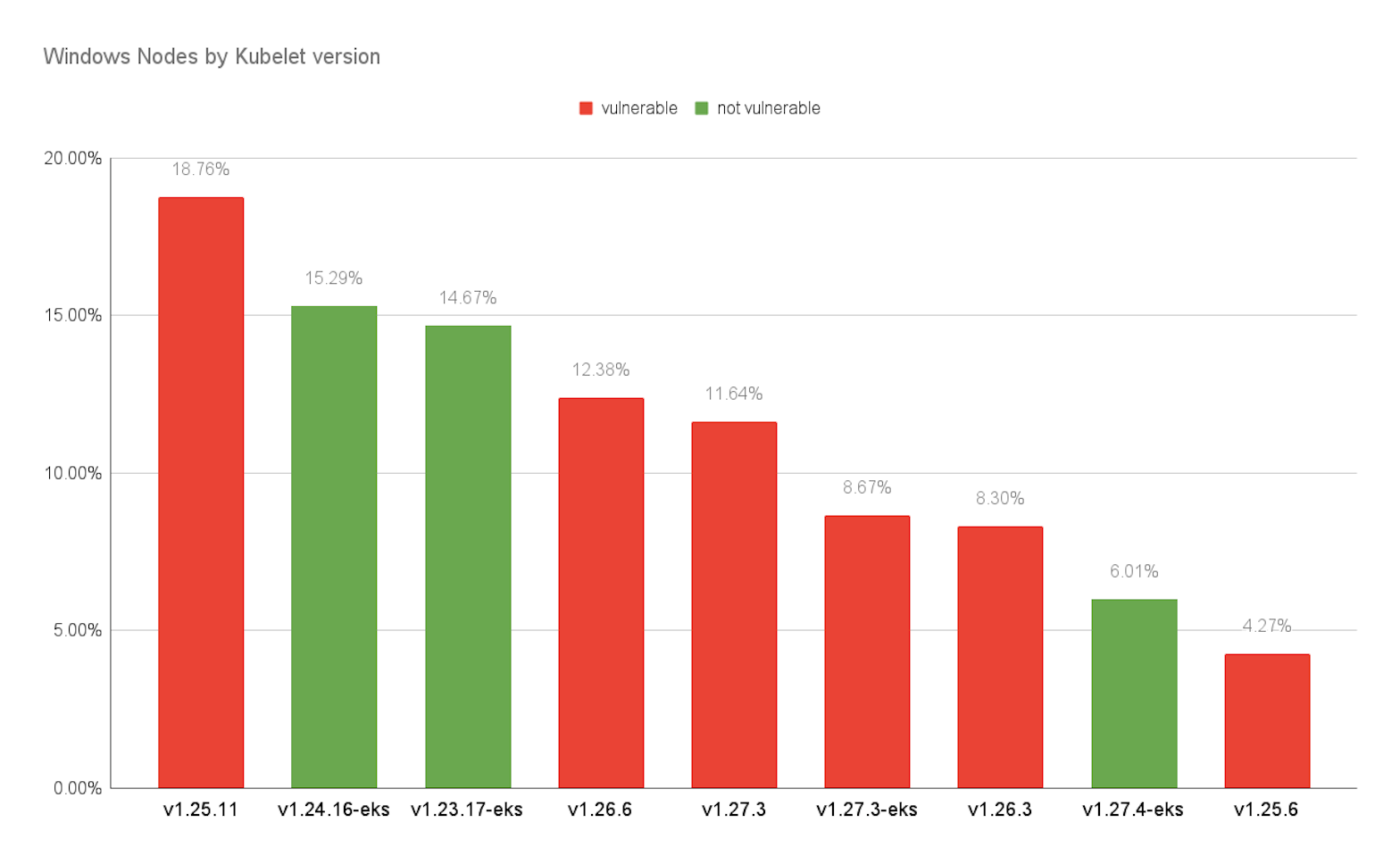 Graph showing the distribution of fixed and vulnerable Kubelet versions across Datadog customers