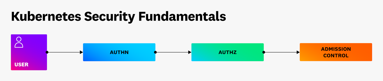 Kubernetes authentication, authorization, and admission control