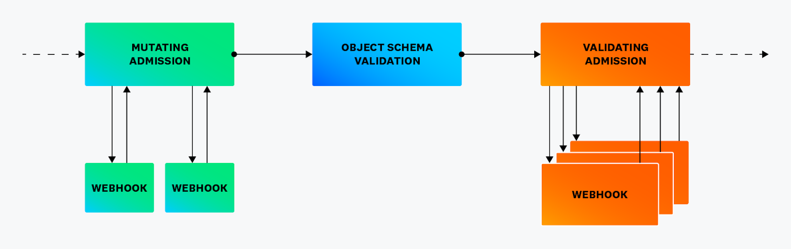 Flow of mutating and validating admission controllers