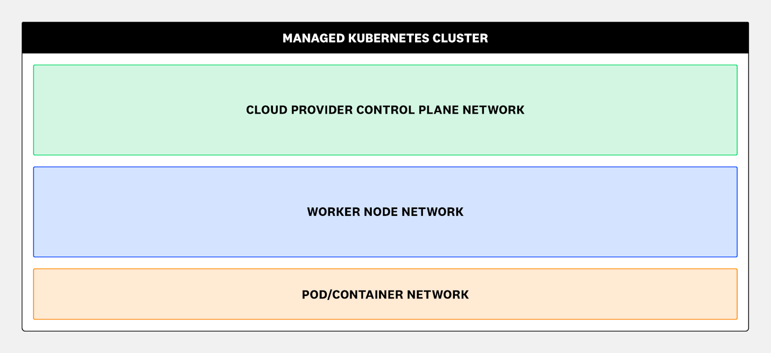 Network trust zones in a managed Kubernetes cluster