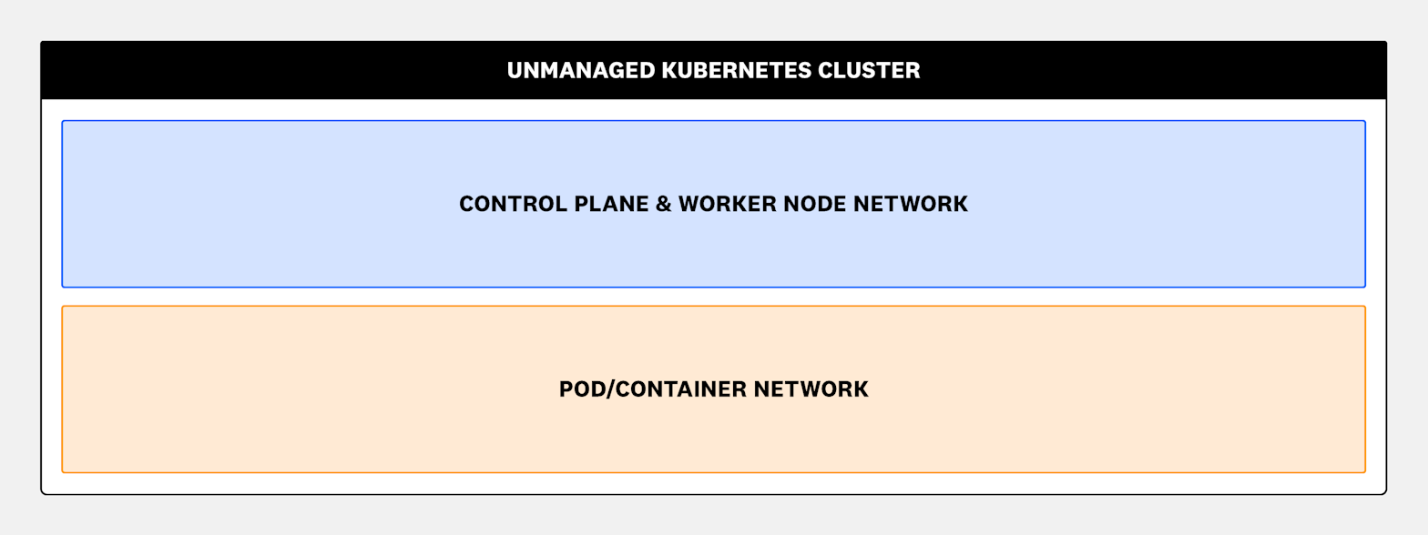 Network trust zones in an unmanaged Kubernetes cluster