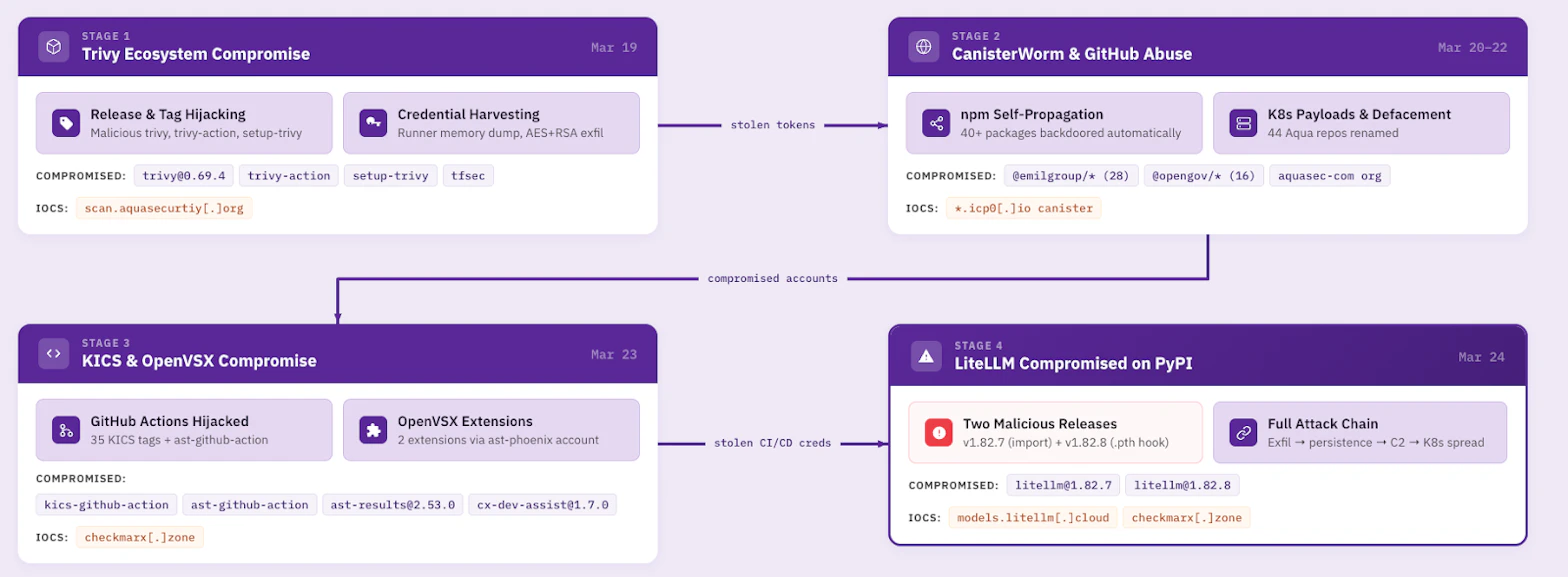 Overview of the TeamPCP supply chain campaign across four stages (click to enlarge)