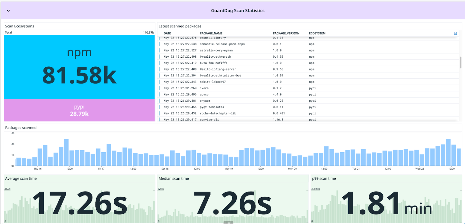 Our operational Datadog dashboard showing package scan statistics in the last week