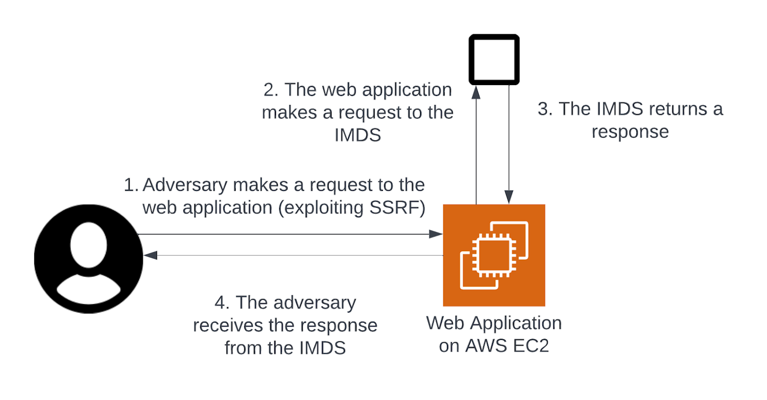 A demonstration of abusing the Instance Metadata service via SSRF.