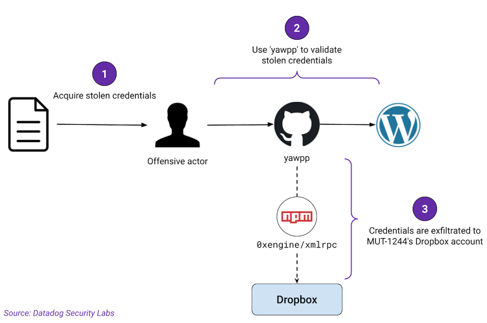 Some offensive actors had their credentials lists compromised by using 'yawpp'